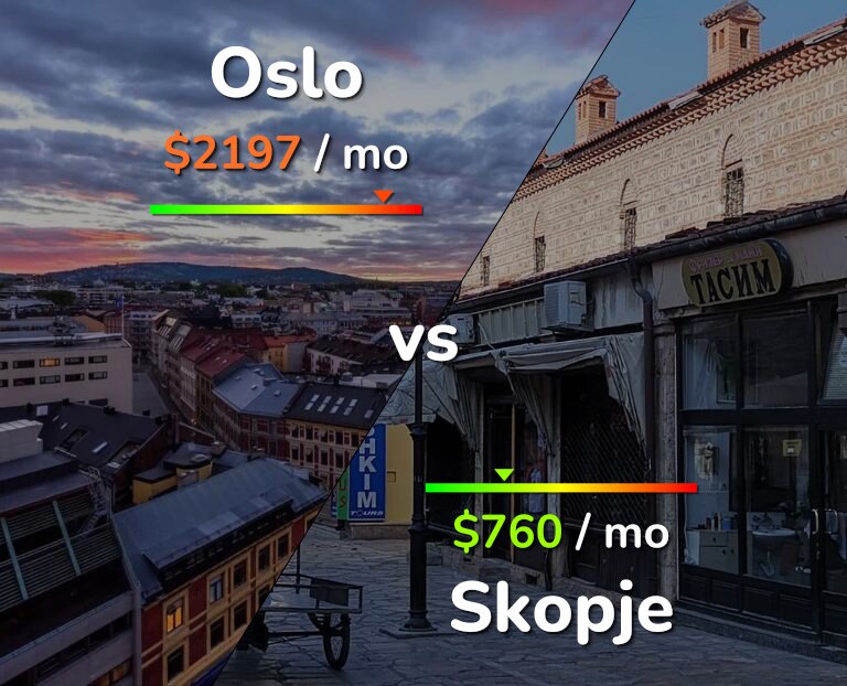 Cost of living in Oslo vs Skopje infographic