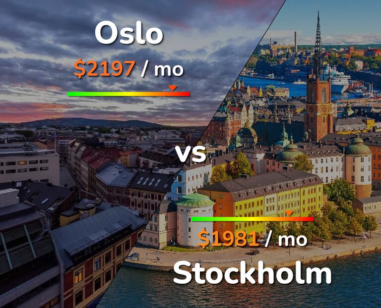 Cost of living in Oslo vs Stockholm infographic