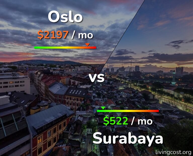 Cost of living in Oslo vs Surabaya infographic