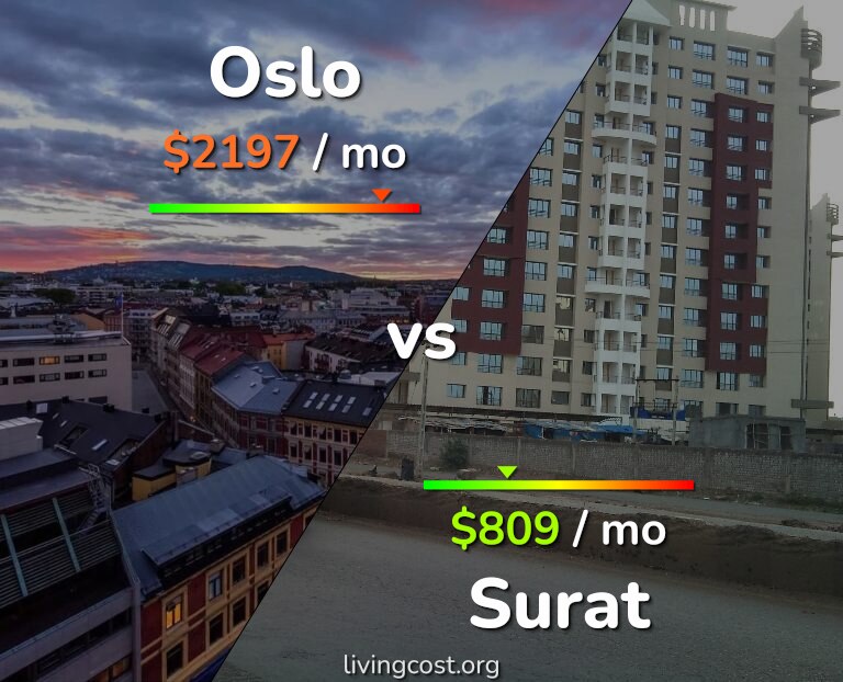 Cost of living in Oslo vs Surat infographic
