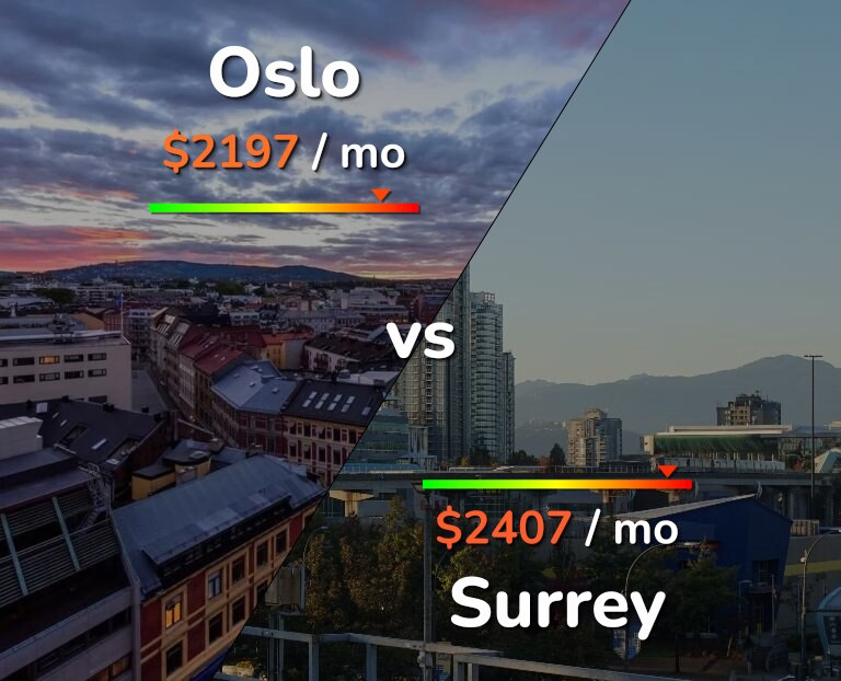 Cost of living in Oslo vs Surrey infographic