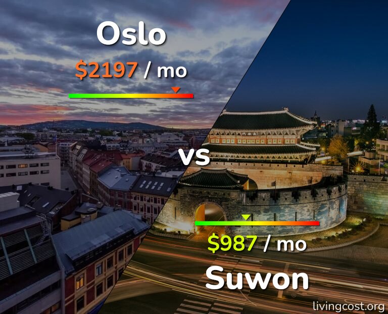 Cost of living in Oslo vs Suwon infographic