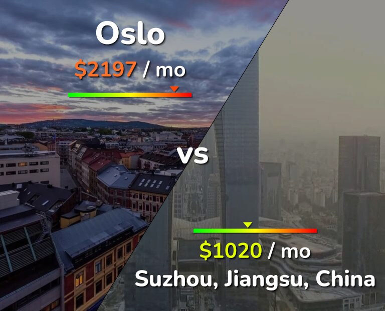 Cost of living in Oslo vs Suzhou infographic