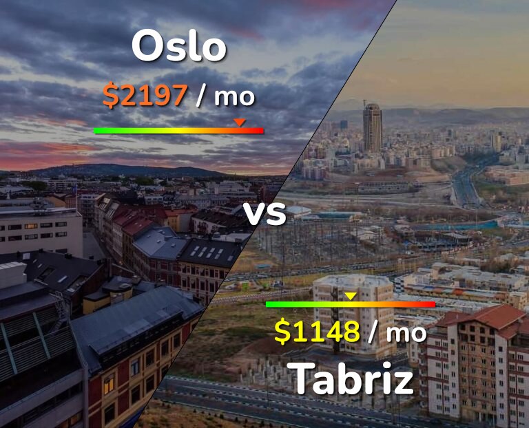 Cost of living in Oslo vs Tabriz infographic