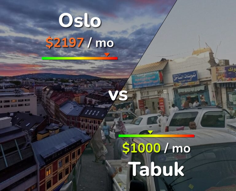 Cost of living in Oslo vs Tabuk infographic