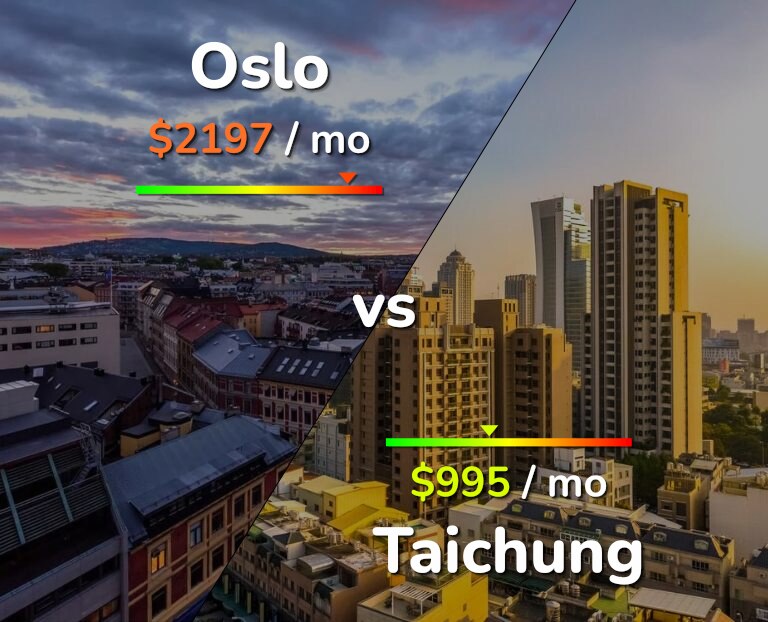 Cost of living in Oslo vs Taichung infographic