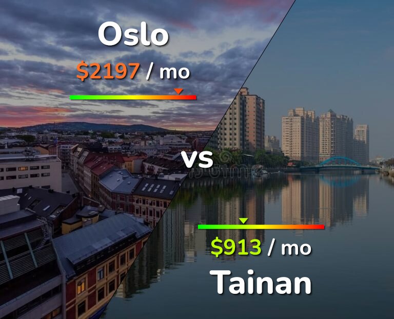 Cost of living in Oslo vs Tainan infographic