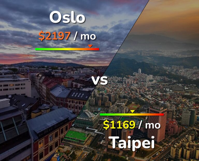 Cost of living in Oslo vs Taipei infographic