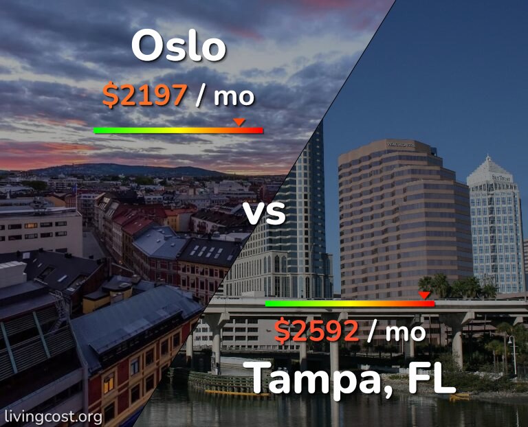 Cost of living in Oslo vs Tampa infographic