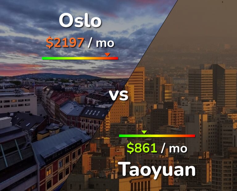 Cost of living in Oslo vs Taoyuan infographic