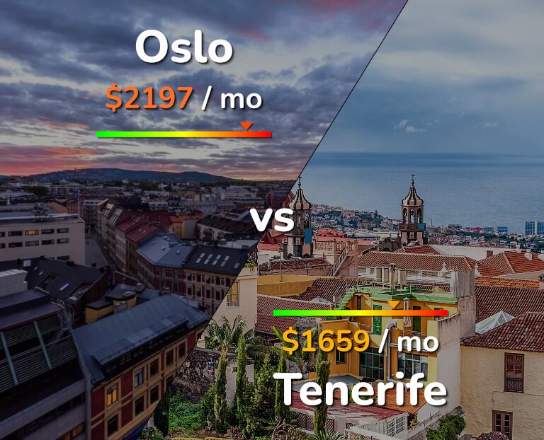 Cost of living in Oslo vs Tenerife infographic