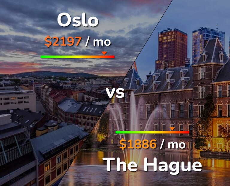Cost of living in Oslo vs The Hague infographic