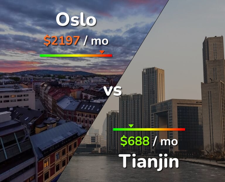 Cost of living in Oslo vs Tianjin infographic