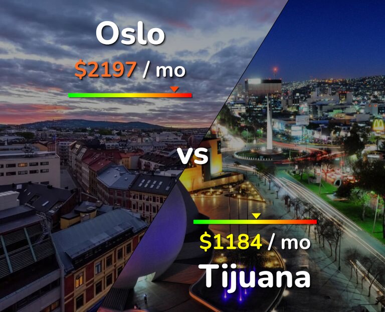 Cost of living in Oslo vs Tijuana infographic