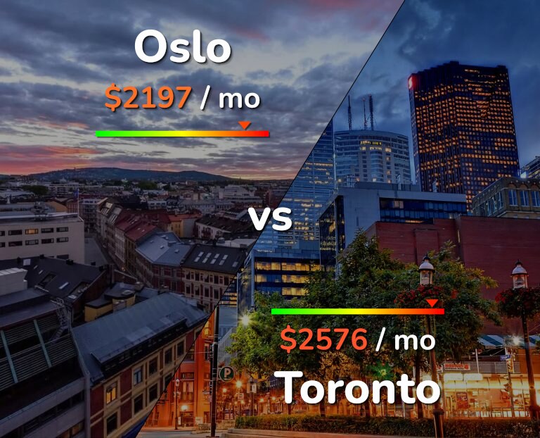 Cost of living in Oslo vs Toronto infographic