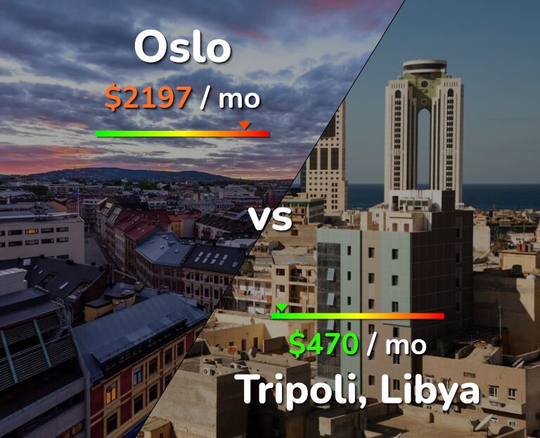 Cost of living in Oslo vs Tripoli infographic