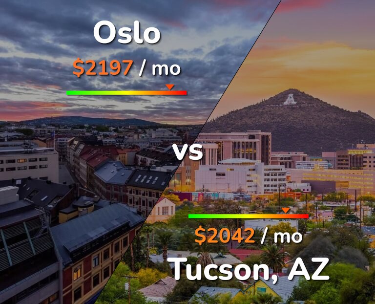 Cost of living in Oslo vs Tucson infographic