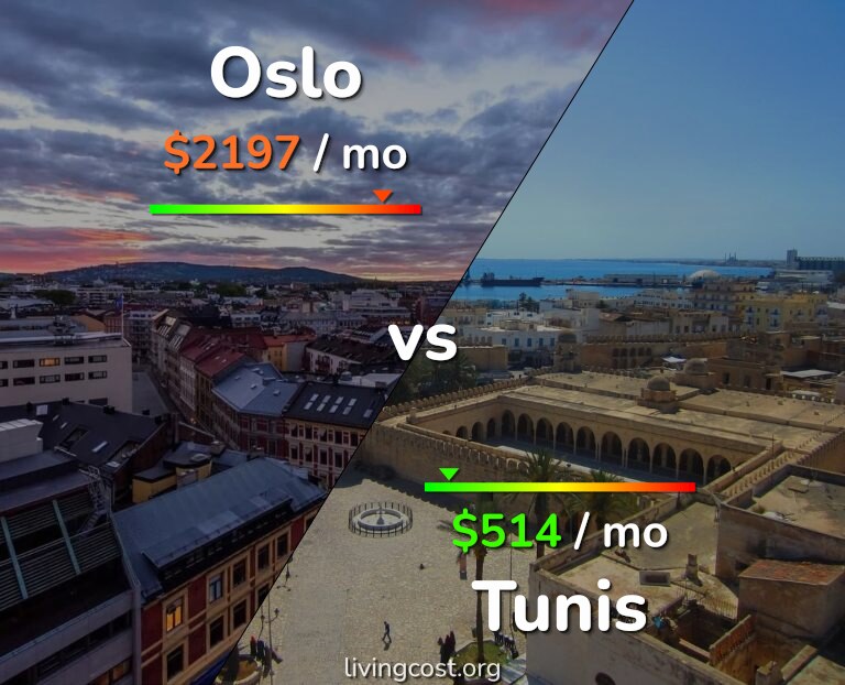 Cost of living in Oslo vs Tunis infographic