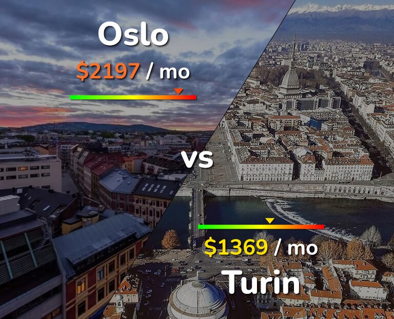 Cost of living in Oslo vs Turin infographic