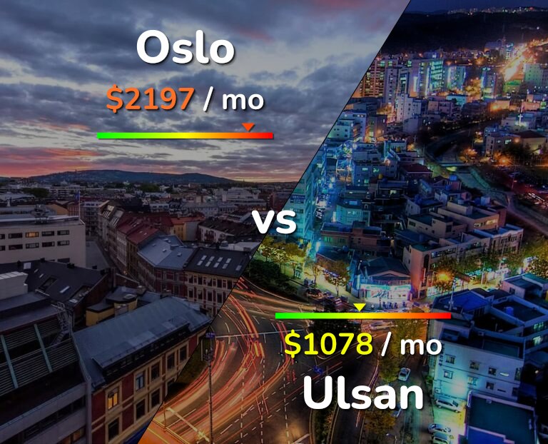 Cost of living in Oslo vs Ulsan infographic
