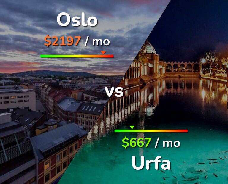 Cost of living in Oslo vs Urfa infographic