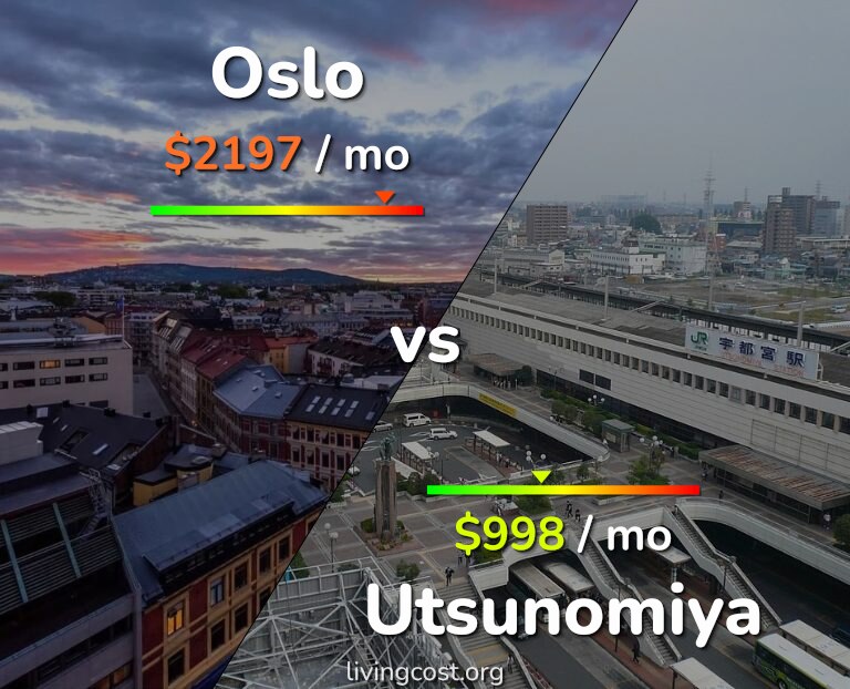 Cost of living in Oslo vs Utsunomiya infographic