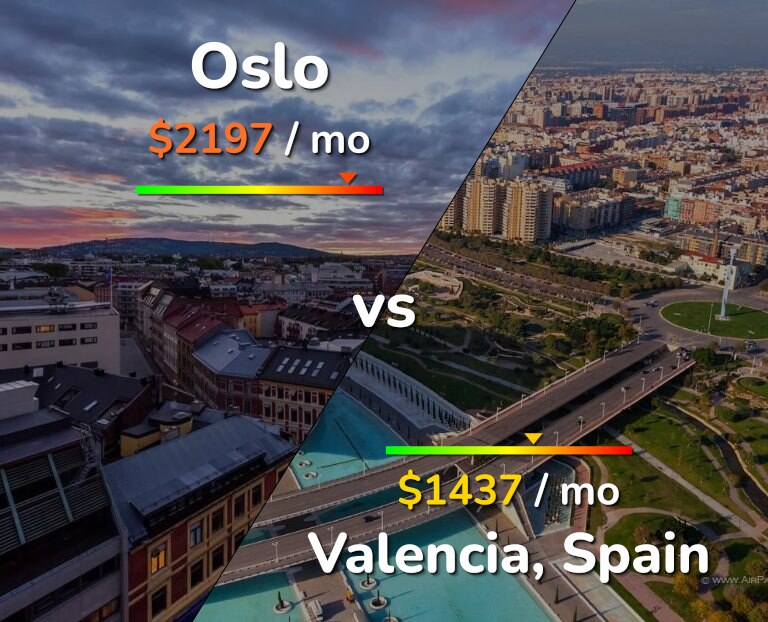 Cost of living in Oslo vs Valencia, Spain infographic