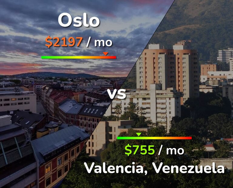 Cost of living in Oslo vs Valencia, Venezuela infographic