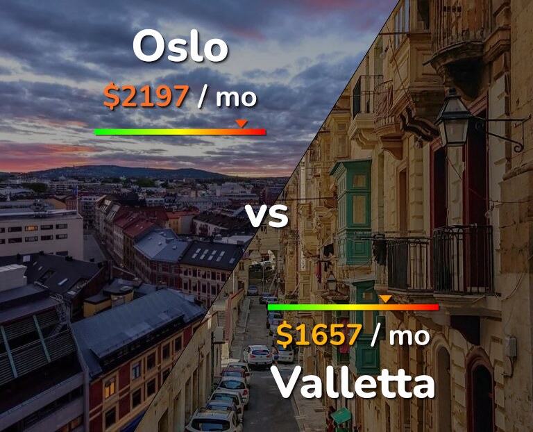 Cost of living in Oslo vs Valletta infographic