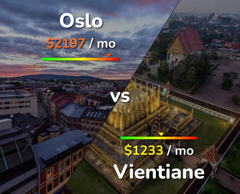 Cost of living in Oslo vs Vientiane infographic