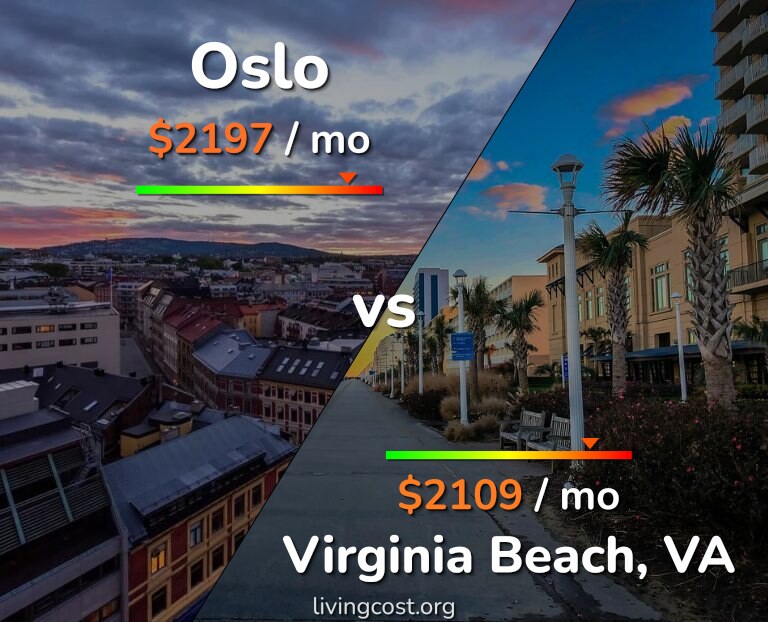 Cost of living in Oslo vs Virginia Beach infographic