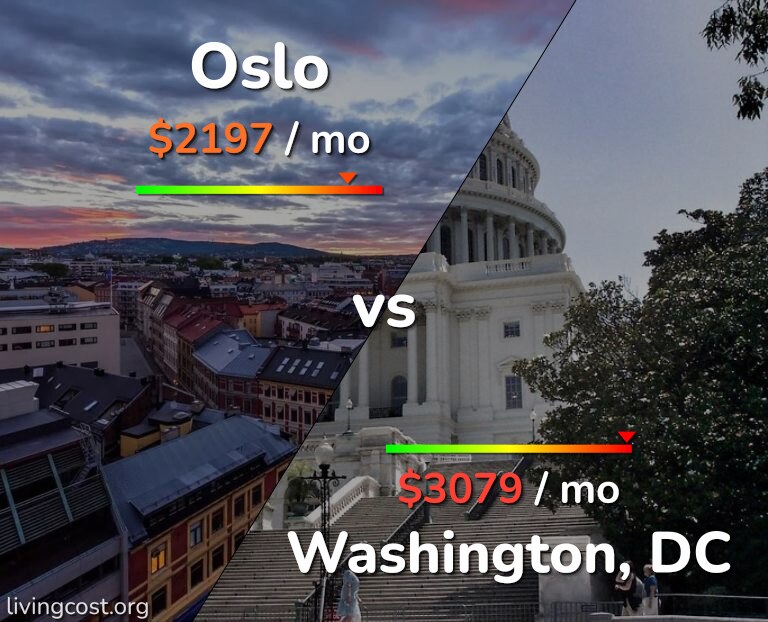 Cost of living in Oslo vs Washington infographic