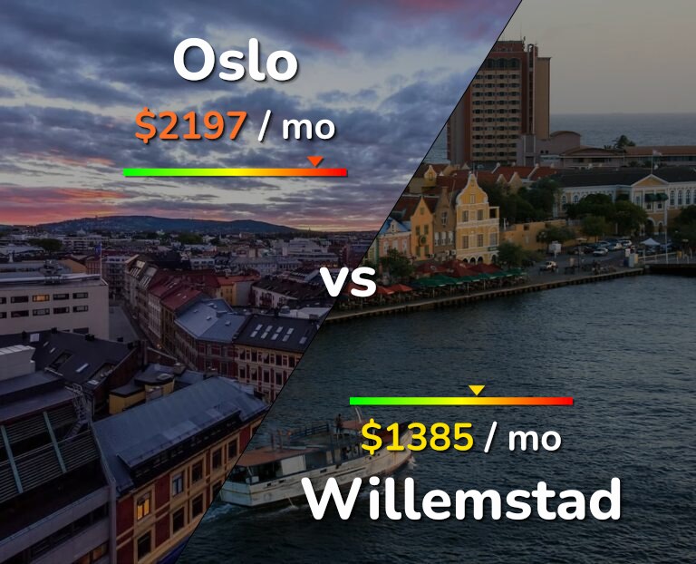 Cost of living in Oslo vs Willemstad infographic