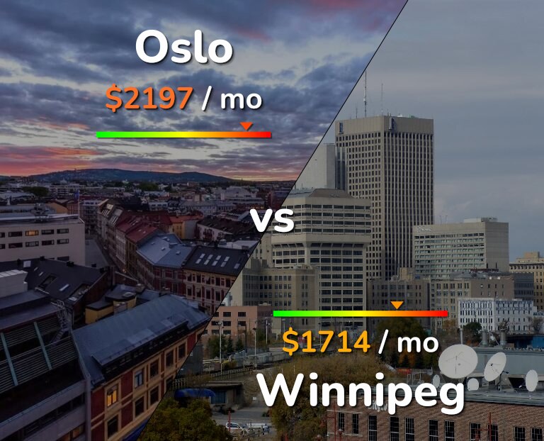 Cost of living in Oslo vs Winnipeg infographic