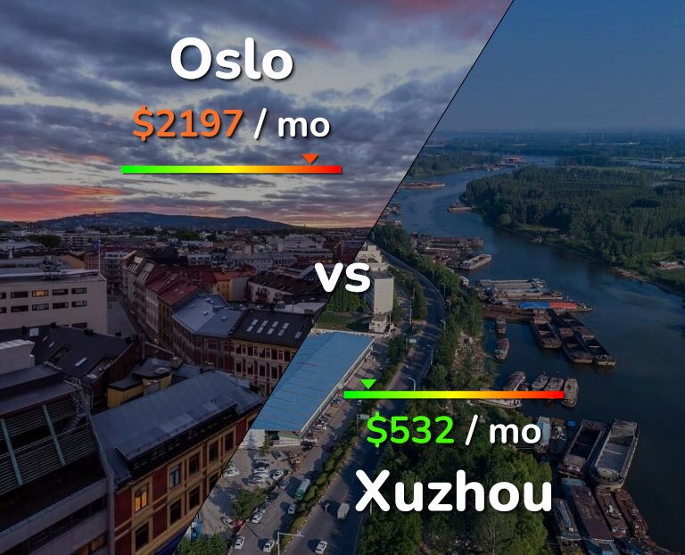 Cost of living in Oslo vs Xuzhou infographic