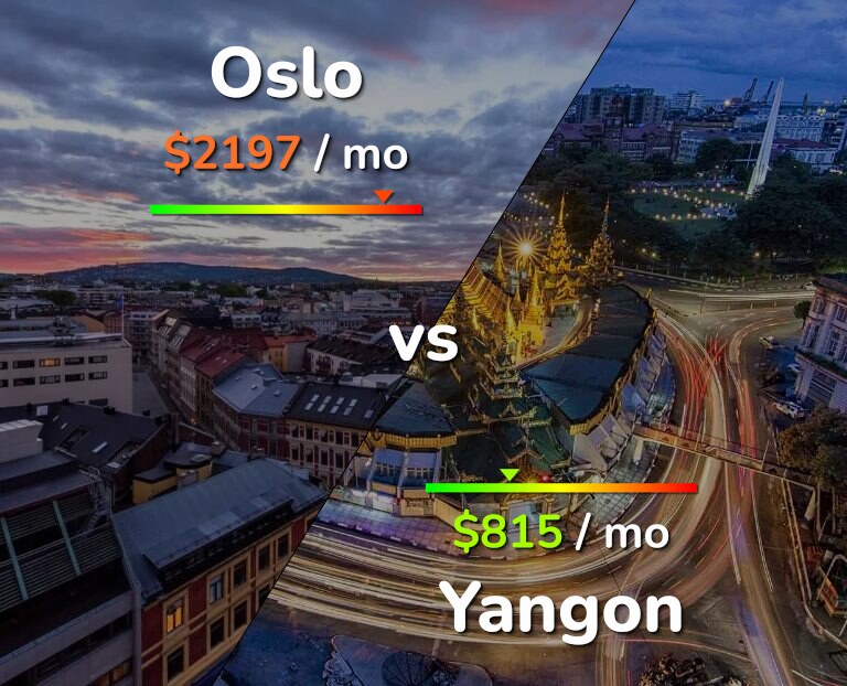 Cost of living in Oslo vs Yangon infographic