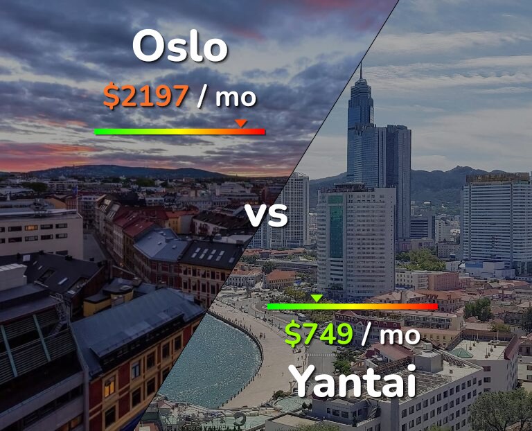 Cost of living in Oslo vs Yantai infographic