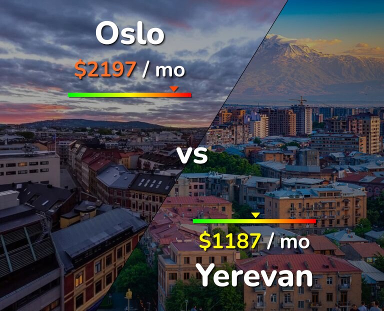 Cost of living in Oslo vs Yerevan infographic