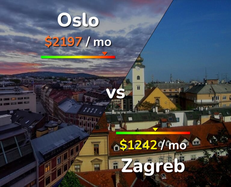 Cost of living in Oslo vs Zagreb infographic