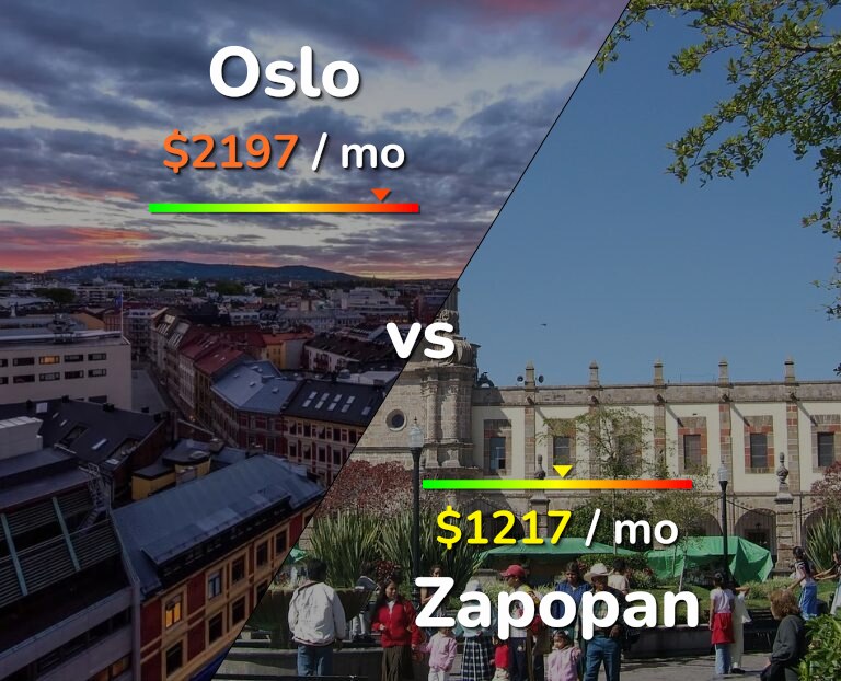 Cost of living in Oslo vs Zapopan infographic