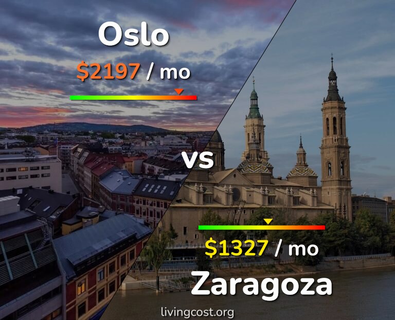 Cost of living in Oslo vs Zaragoza infographic
