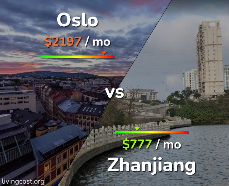 Cost of living in Oslo vs Zhanjiang infographic