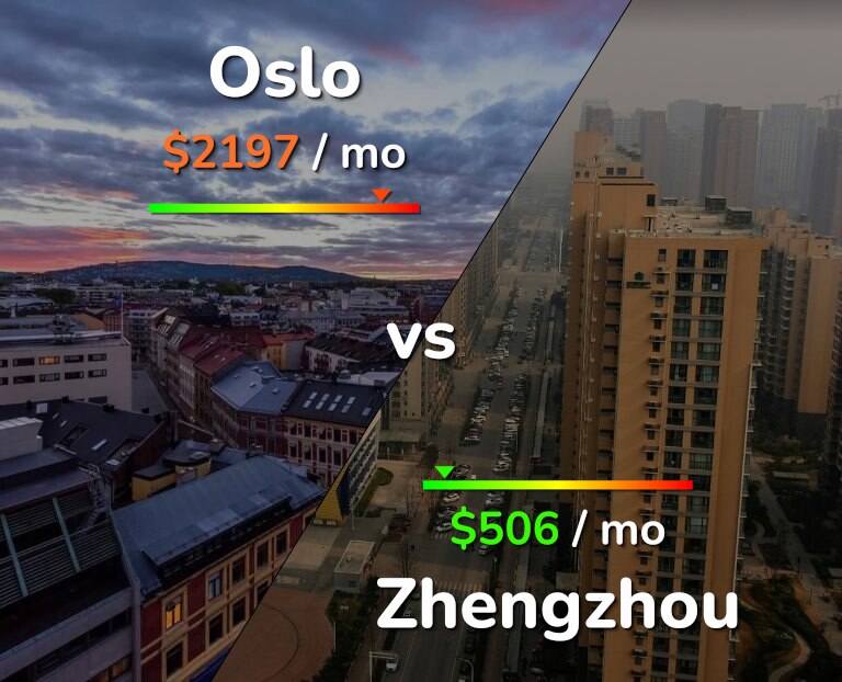 Cost of living in Oslo vs Zhengzhou infographic