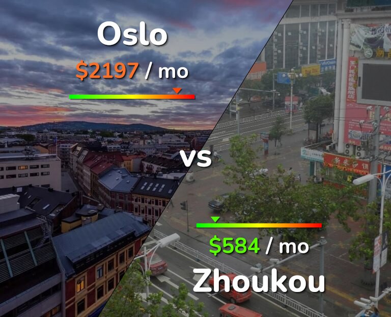 Cost of living in Oslo vs Zhoukou infographic