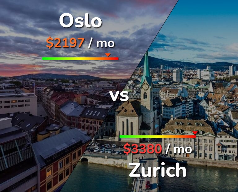 Cost of living in Oslo vs Zurich infographic