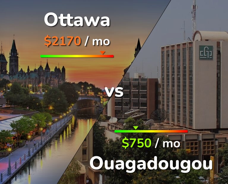 Cost of living in Ottawa vs Ouagadougou infographic