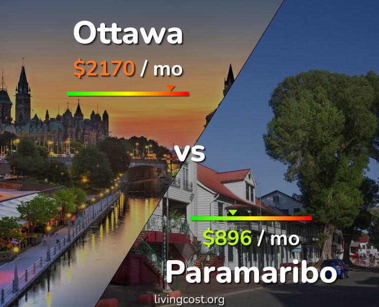 Cost of living in Ottawa vs Paramaribo infographic