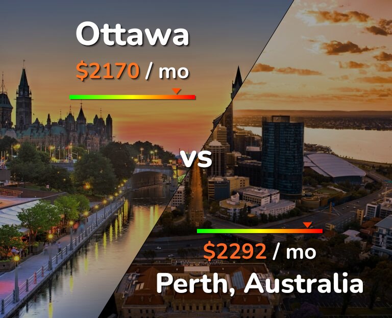 Cost of living in Ottawa vs Perth infographic