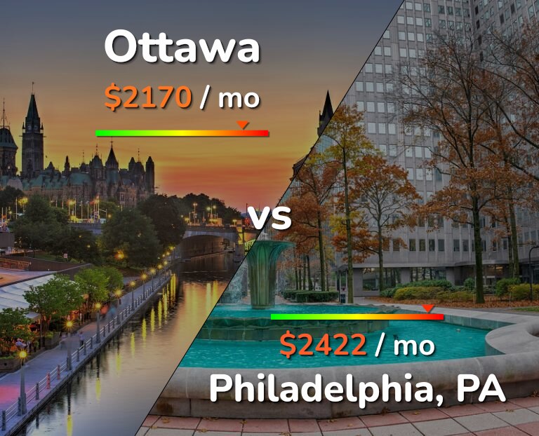 Cost of living in Ottawa vs Philadelphia infographic