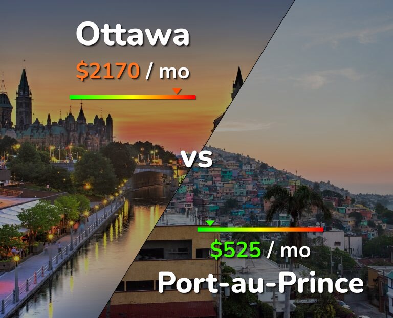 Cost of living in Ottawa vs Port-au-Prince infographic